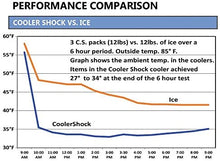 Load image into Gallery viewer, Cooler Shock 3X Lg. Zero°F Cooler Freeze Packs 10x14 inch - No More Ice Replaces Ice and is Reusable - Easy Fill - Add Water and Save! - 12lbs Total - Made in The USA