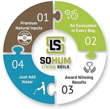 Load image into Gallery viewer, SOHUM Living Soil, Organic Fertilizer, Organic Plant Food, Soil Amendment. Increases Yields. Vegetable Fertilizer, Flower Fertilizer. Non-GMO. Eco-Friendly. Just Add Water! No Mixing (1)