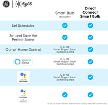 Load image into Gallery viewer, C by GE Soft White Direct Connect Light Bulb