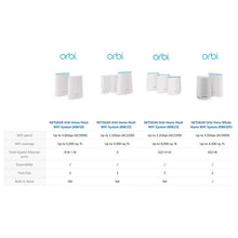 Load image into Gallery viewer, NETGEAR Orbi Ultra-Performance Whole Home Mesh WiFi System