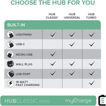 Load image into Gallery viewer, myCharge HubMini Portable ChargerExternal Battery Pack Power Bank Built-in Lightning Cable and Micro-USB Cable for Cell Phones