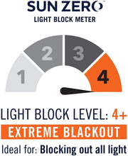 Load image into Gallery viewer, Sun Zero Oslo Theater Grade Extreme 100% Blackout Grommet Curtain Panel