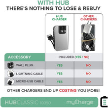 Load image into Gallery viewer, myCharge HubMini Portable ChargerExternal Battery Pack Power Bank Built-in Lightning Cable and Micro-USB Cable for Cell Phones