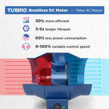 Load image into Gallery viewer, TURBRO AirSupply ES4 4 Inch Inline Duct Fan, 195 CFM Energy Efficient Exhaust Fan with Variable Speed Controlled EC Motor for Grow Tents, Hydroponics, Industrial and Residential Ventilation