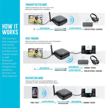 Load image into Gallery viewer, MEE audio Connect Hub Universal Dual Headphone and Speaker Bluetooth Audio Transmitter and Receiver for TV with aptX Low Latency, optical and analog pass-through, extended range, and volume boost